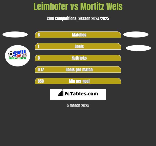 Leimhofer vs Mortitz Wels h2h player stats