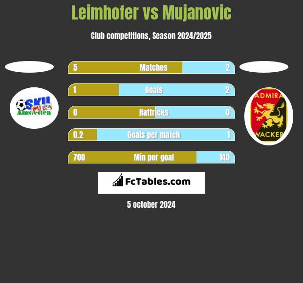 Leimhofer vs Mujanovic h2h player stats