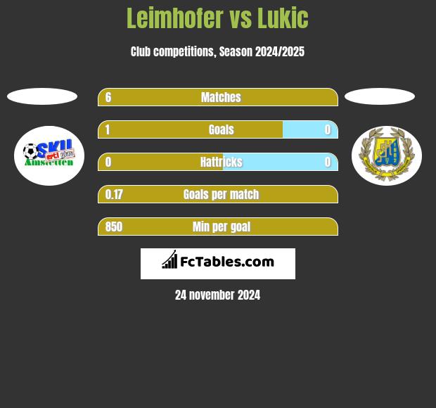 Leimhofer vs Lukic h2h player stats