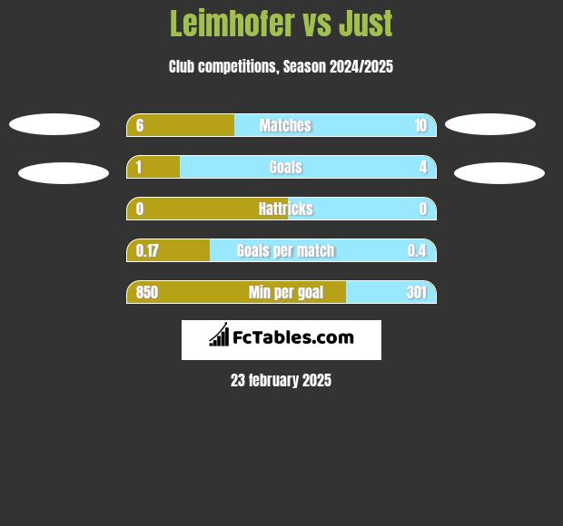 Leimhofer vs Just h2h player stats