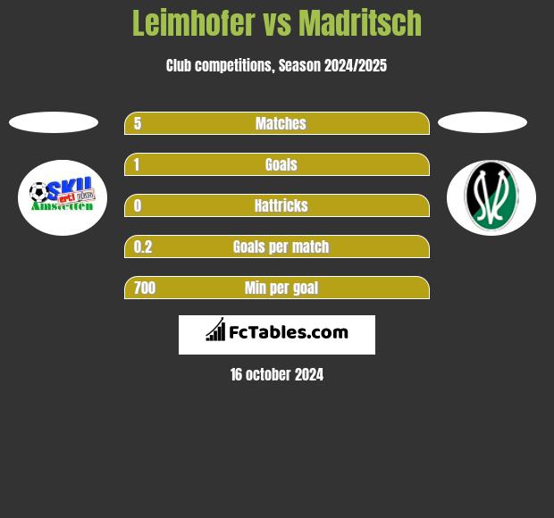 Leimhofer vs Madritsch h2h player stats