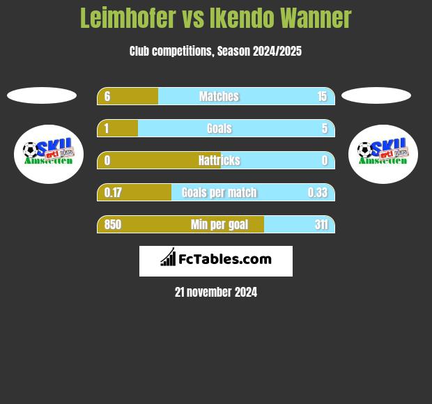 Leimhofer vs Ikendo Wanner h2h player stats