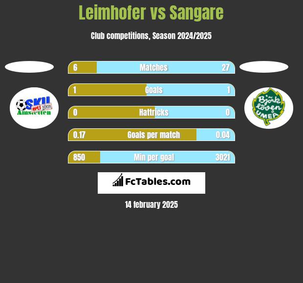 Leimhofer vs Sangare h2h player stats