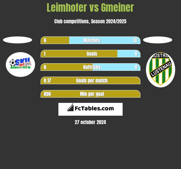 Leimhofer vs Gmeiner h2h player stats