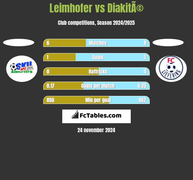 Leimhofer vs DiakitÃ© h2h player stats