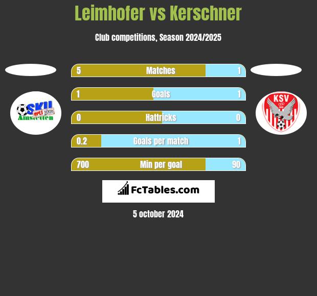 Leimhofer vs Kerschner h2h player stats