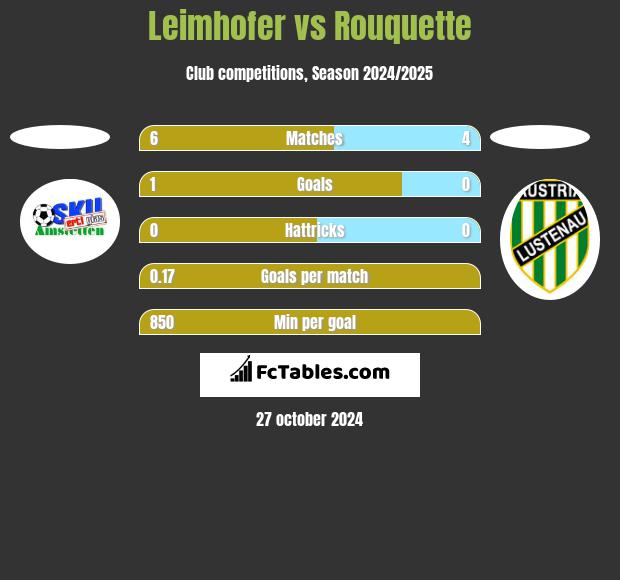 Leimhofer vs Rouquette h2h player stats