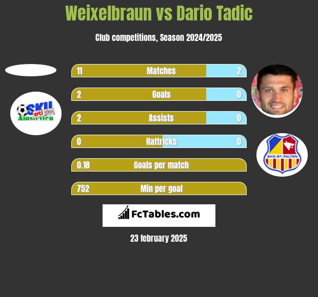 Weixelbraun vs Dario Tadic h2h player stats