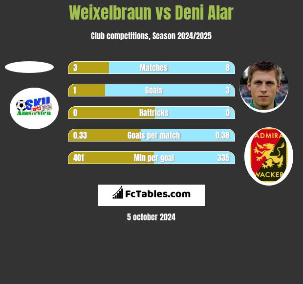 Weixelbraun vs Deni Alar h2h player stats