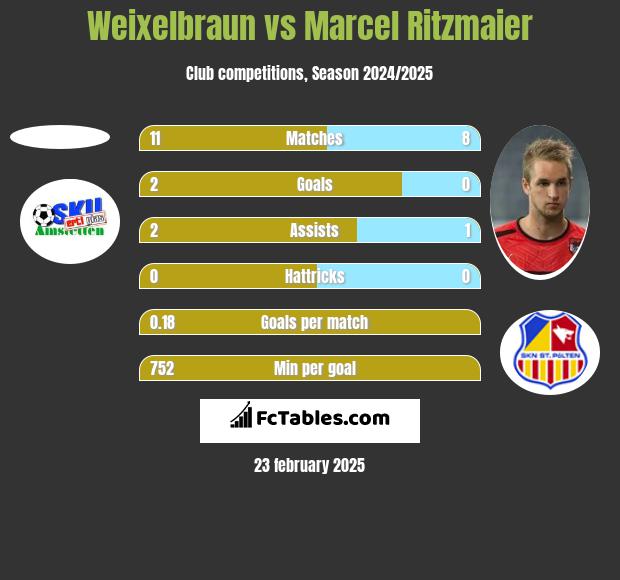 Weixelbraun vs Marcel Ritzmaier h2h player stats