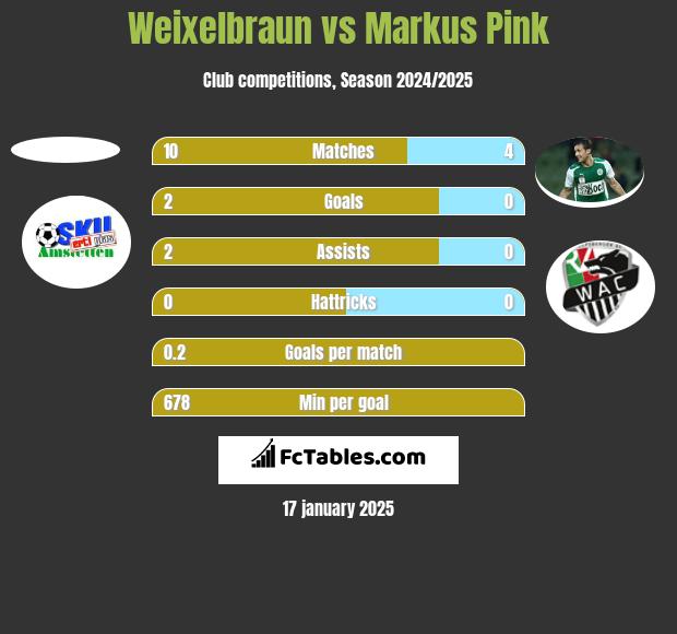 Weixelbraun vs Markus Pink h2h player stats