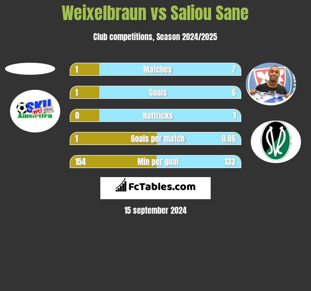 Weixelbraun vs Saliou Sane h2h player stats