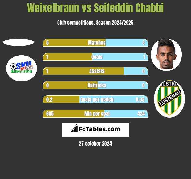 Weixelbraun vs Seifeddin Chabbi h2h player stats