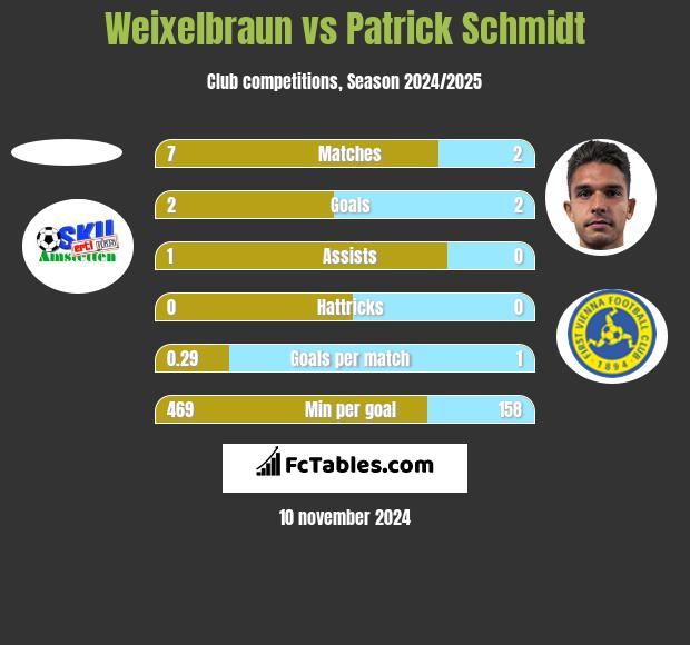 Weixelbraun vs Patrick Schmidt h2h player stats