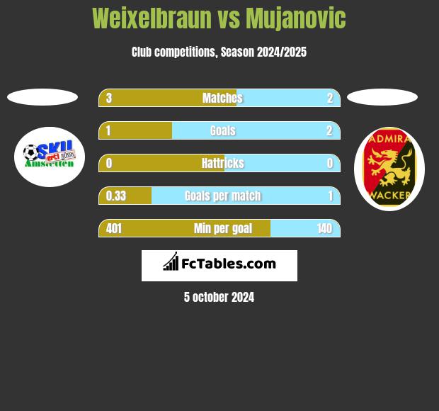 Weixelbraun vs Mujanovic h2h player stats