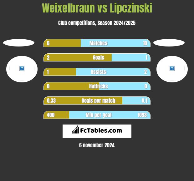 Weixelbraun vs Lipczinski h2h player stats