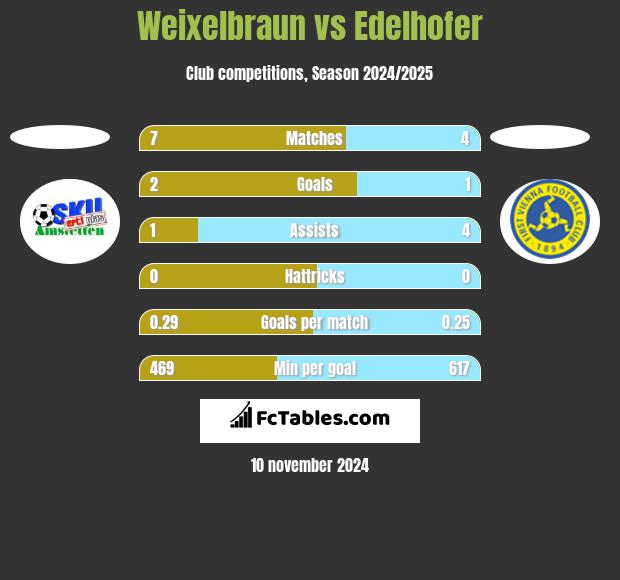 Weixelbraun vs Edelhofer h2h player stats