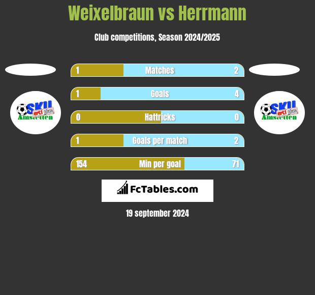 Weixelbraun vs Herrmann h2h player stats