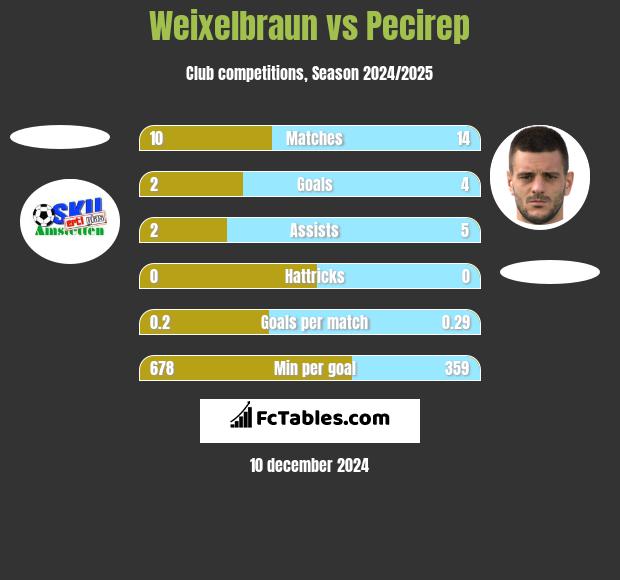 Weixelbraun vs Pecirep h2h player stats