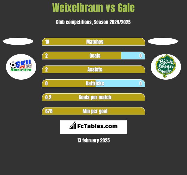 Weixelbraun vs Gale h2h player stats