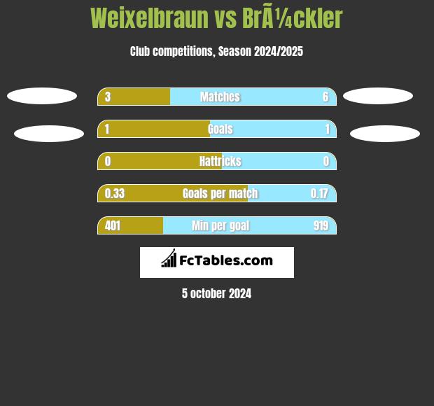 Weixelbraun vs BrÃ¼ckler h2h player stats