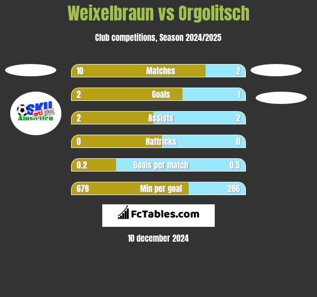 Weixelbraun vs Orgolitsch h2h player stats