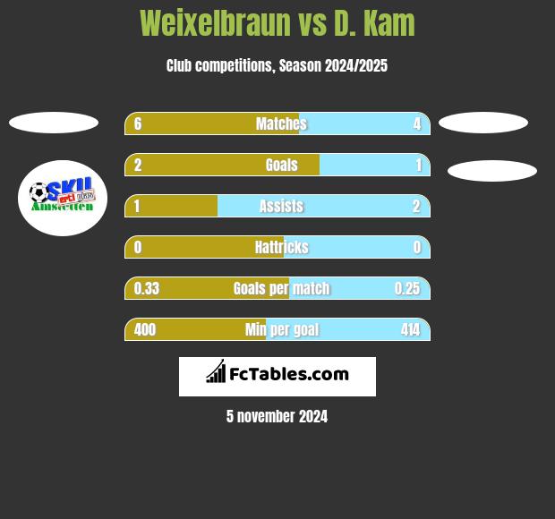 Weixelbraun vs D. Kam h2h player stats