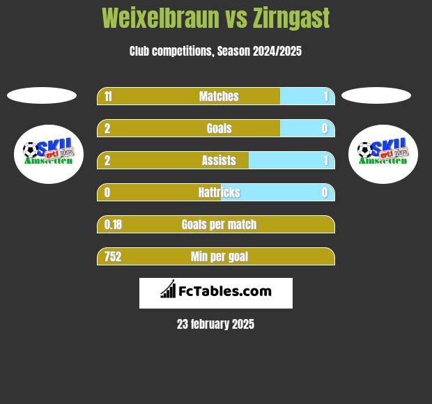 Weixelbraun vs Zirngast h2h player stats