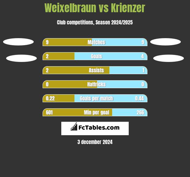 Weixelbraun vs Krienzer h2h player stats