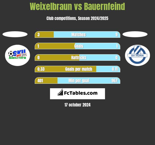 Weixelbraun vs Bauernfeind h2h player stats