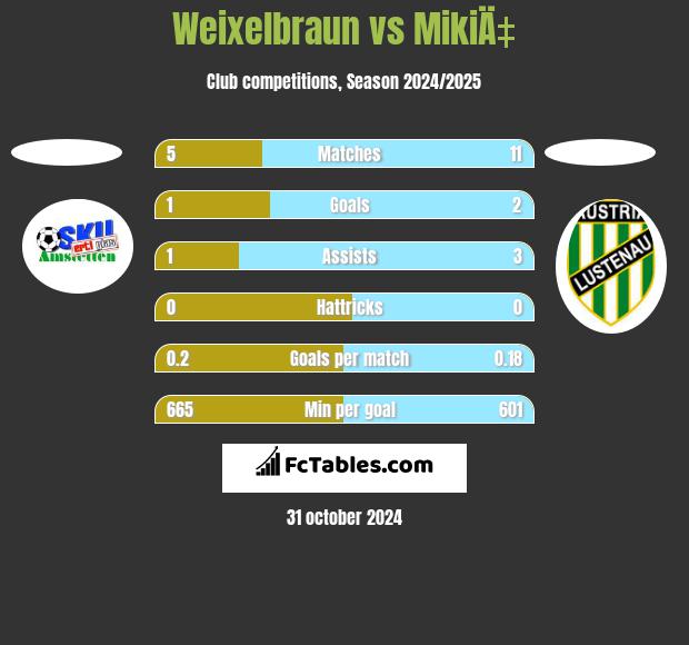 Weixelbraun vs MikiÄ‡ h2h player stats