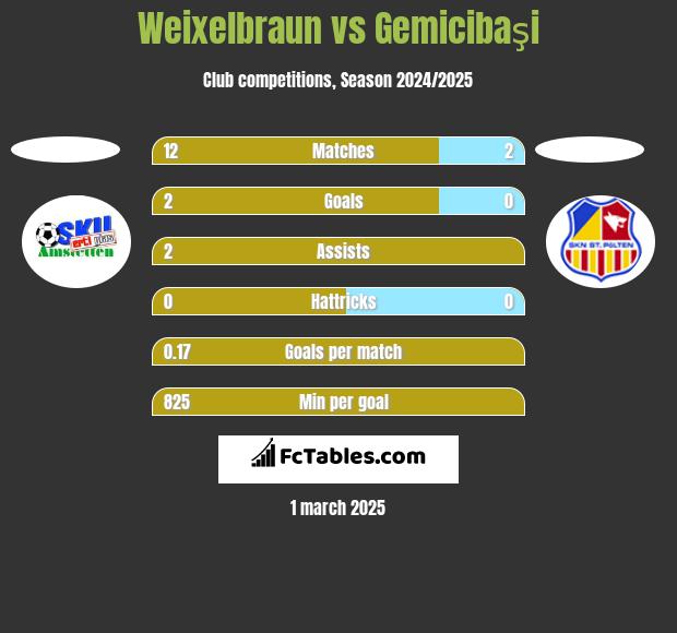 Weixelbraun vs Gemicibaşi h2h player stats