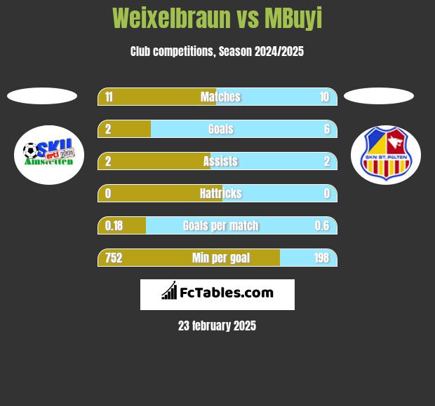 Weixelbraun vs MBuyi h2h player stats