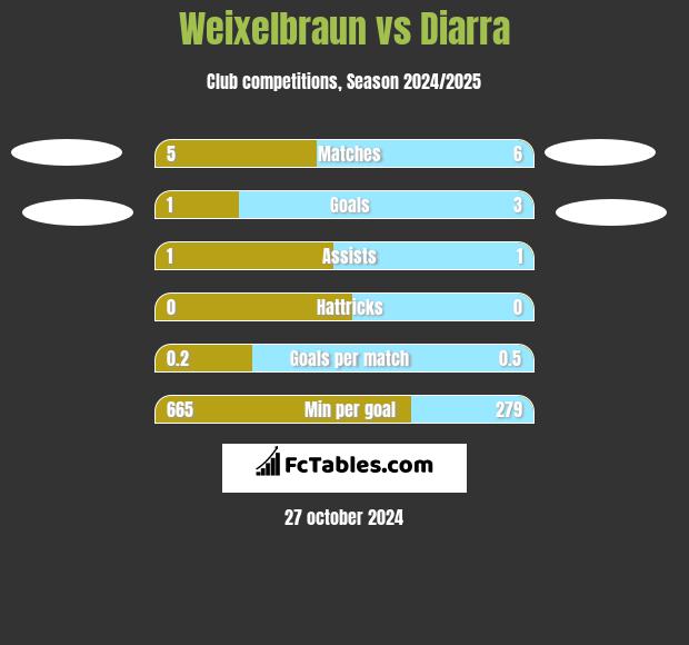 Weixelbraun vs Diarra h2h player stats