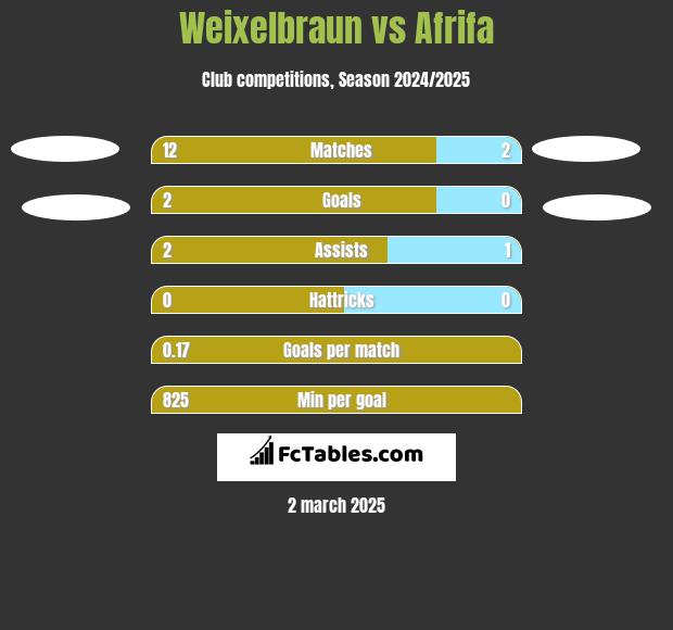 Weixelbraun vs Afrifa h2h player stats