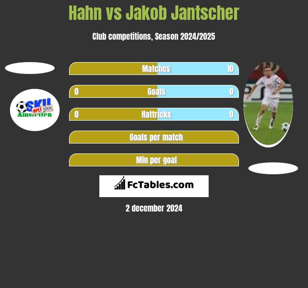 Hahn vs Jakob Jantscher h2h player stats