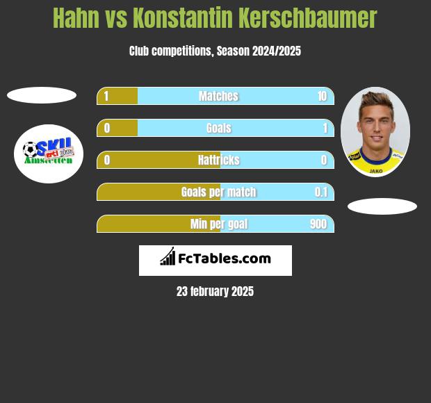 Hahn vs Konstantin Kerschbaumer h2h player stats