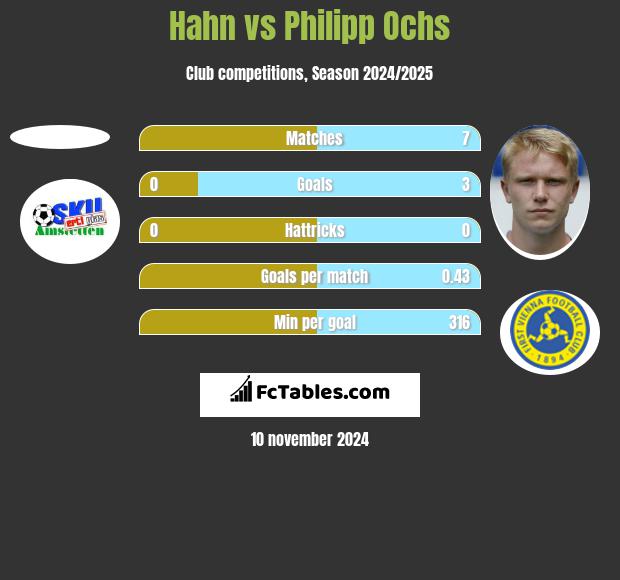 Hahn vs Philipp Ochs h2h player stats