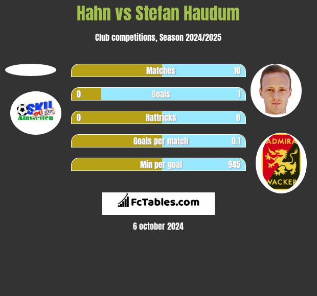 Hahn vs Stefan Haudum h2h player stats