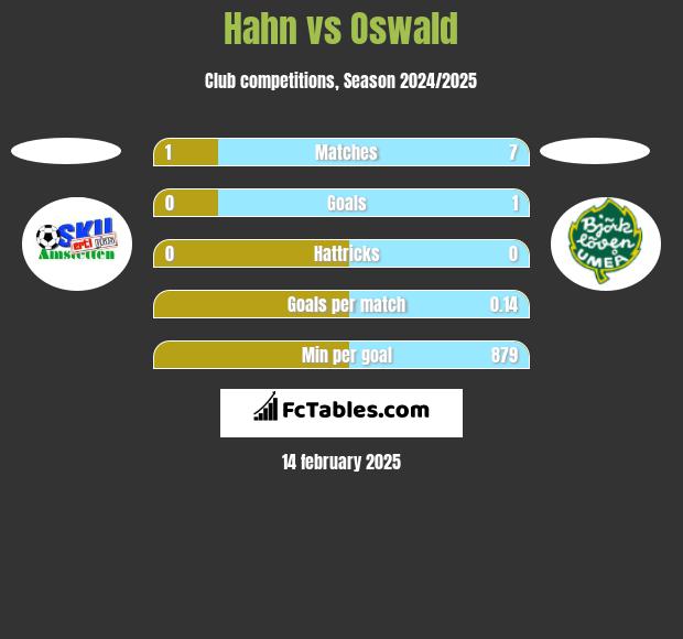 Hahn vs Oswald h2h player stats