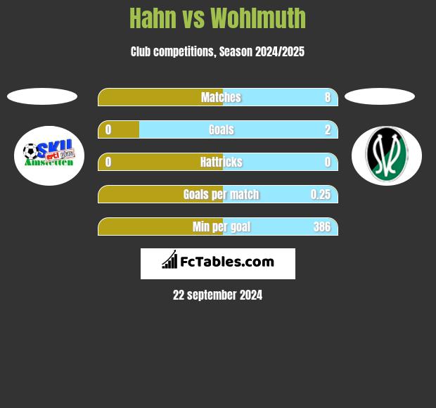 Hahn vs Wohlmuth h2h player stats