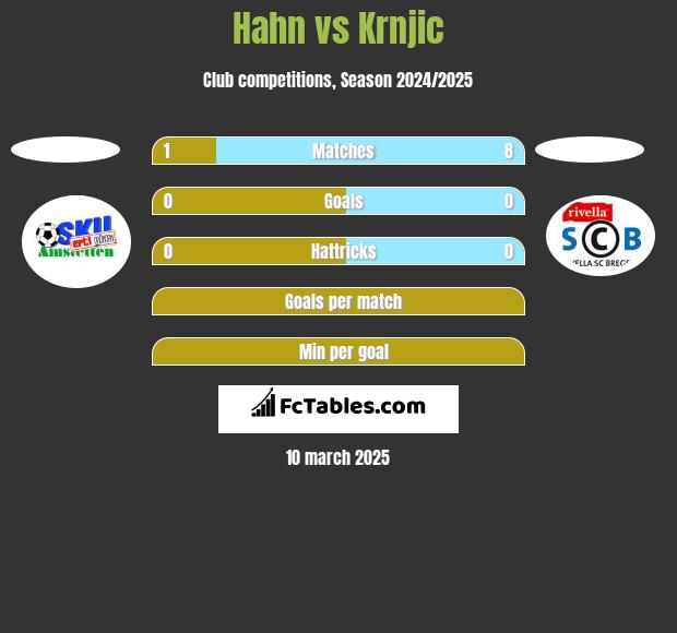 Hahn vs Krnjic h2h player stats