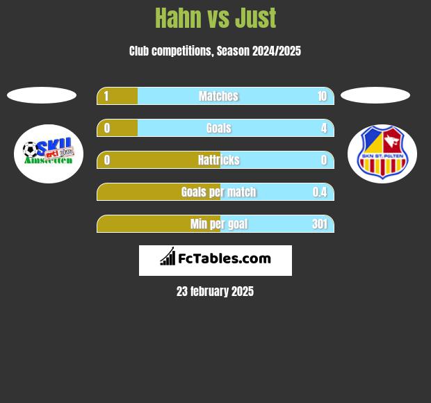 Hahn vs Just h2h player stats