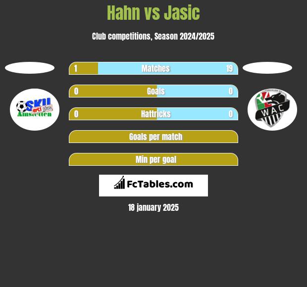 Hahn vs Jasic h2h player stats