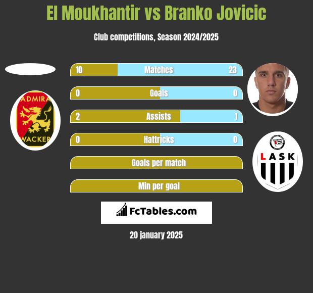 El Moukhantir vs Branko Jovicic h2h player stats