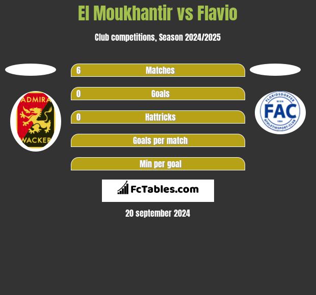 El Moukhantir vs Flavio h2h player stats