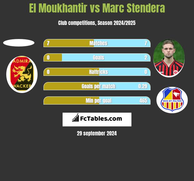 El Moukhantir vs Marc Stendera h2h player stats