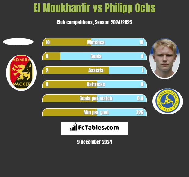 El Moukhantir vs Philipp Ochs h2h player stats