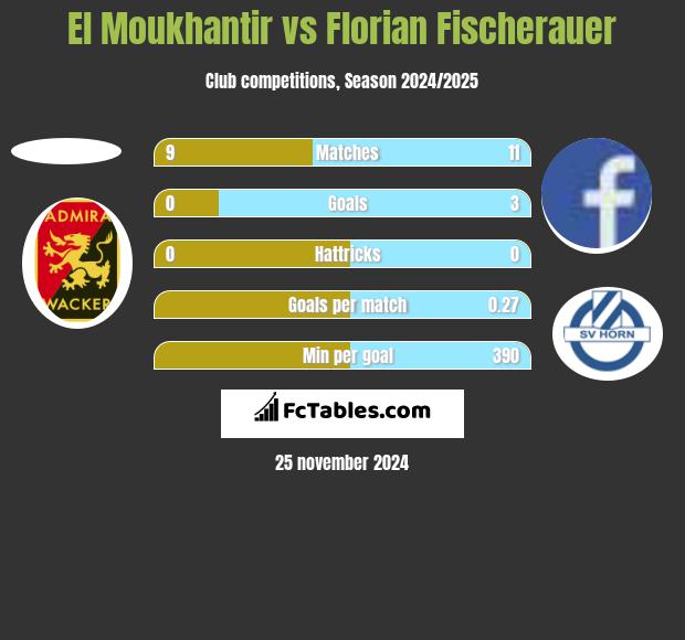 El Moukhantir vs Florian Fischerauer h2h player stats