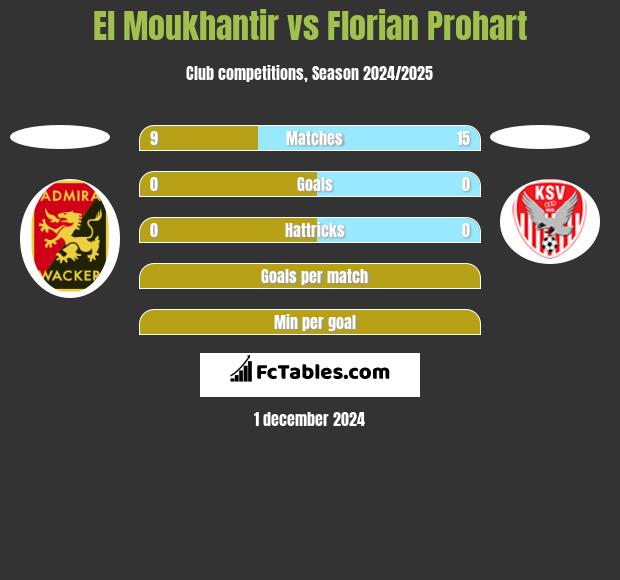 El Moukhantir vs Florian Prohart h2h player stats